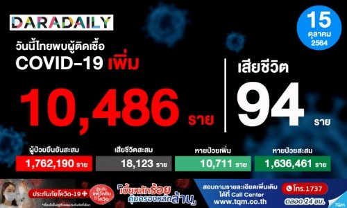 ไทยพบผู้ติดเชื้อโควิด 10,486 ราย เสียชีวิตเพิ่ม 94 ราย