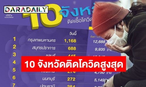 เปิดรายชื่อ 10 จังหวัดติดเชื้อโควิดสูงสุด “กรุงเทพ” พุ่งหลักพันรั้งอันดับ 1  
