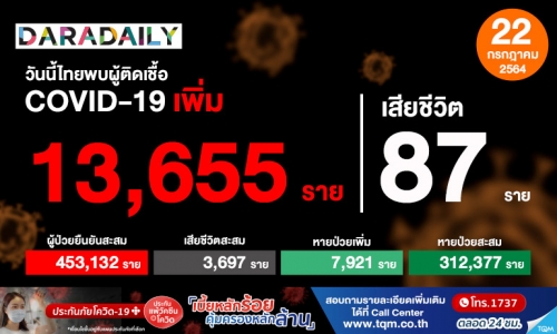 นิวไฮต่อเนื่อง! ติดเชื้อโควิดพุ่ง 13,655 ราย เสียชีวิตอีก 87 ราย
