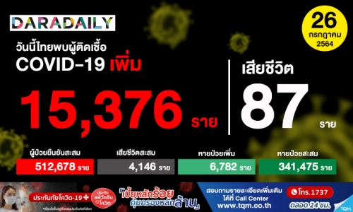 ป่วยโควิดสะสมทะลุ 5 แสน! วันนี้เพิ่ม 15,376 ราย เสียชีวิต 87 ราย