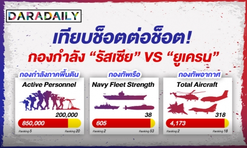 เทียบช็อตต่อช็อต! กองกำลัง “รัสเซีย” VS “ยูเครน” 2022