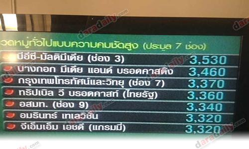 “ช่อง3”คว้าอันดับ1 สัมปทาน “ทีวีดิจิตอล”