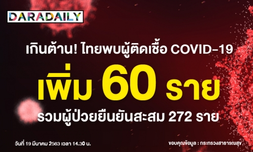 เพิ่ม 60 ราย! ป่วย COVID-19 ไทยมีผู้ป่วยสะสม 272 ราย