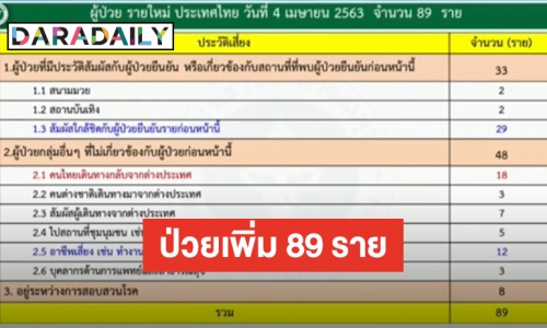 ป่วย COVID-19 ทะลุ 2 พันราย พบผู้ติดเชื้อเพิ่ม 89 ราย