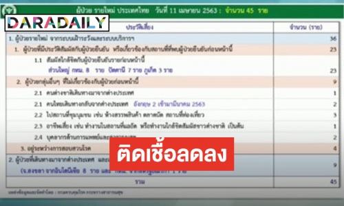 ไทยพบผู้ป่วยใหม่ 45 ราย ติด COVID-19 สะสม 2,518 ราย