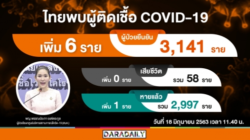 ไทยติดเชื้อโควิดเพิ่ม 6 ราย ทั้งหมดกลับจากต่างประเทศ