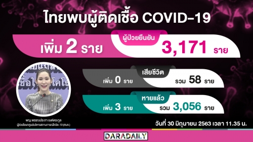 วันนี้ไทยติดโควิดเพิ่ม 2 ราย หลังกลับจากกาตาร์