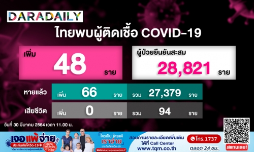 วันนี้ไทยติดเชื้อโควิดอีก 48 ราย รักษาหายเพิ่ม 66 ราย