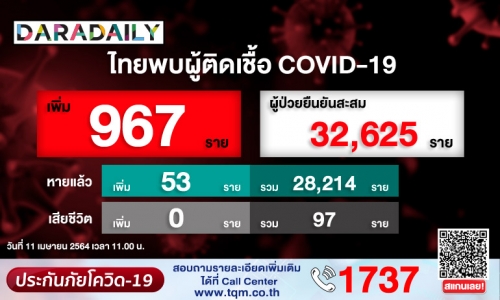 พุ่งไม่หยุด! วันนี้ไทยติดเชื้อโควิดเพิ่ม 967 ราย