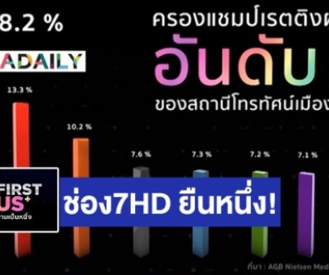  ช่อง 7HD ยืนหนึ่ง! ครองแชมป์เรตติ้งอันดับ 1 ของสถานีโทรทัศน์เมืองไทย