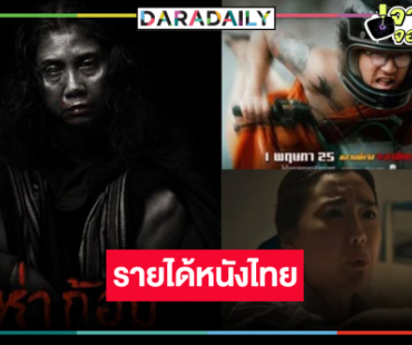 รายได้หนังไทย “ห่าก้อม” เปิดตัวแรง “หลวงพี่แจ๊สโคตรซิ่ง-วิญญาณเลขที่ 13” ลุ้นต่อ!