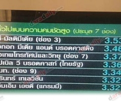 “ช่อง3”คว้าอันดับ1 สัมปทาน “ทีวีดิจิตอล”