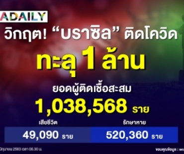 วิกฤต! “บราซิล” ติดโควิดทะลุ 1 ล้าน