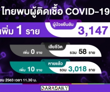 ข่าวดีรับวันเสาร์ ติดเพิ่ม 1 ราย รักษาหายอีก 10!